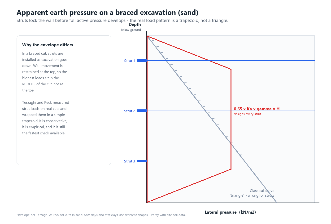 Diagram of apparent earth pressure trapezoid on a braced sheet pile excavation