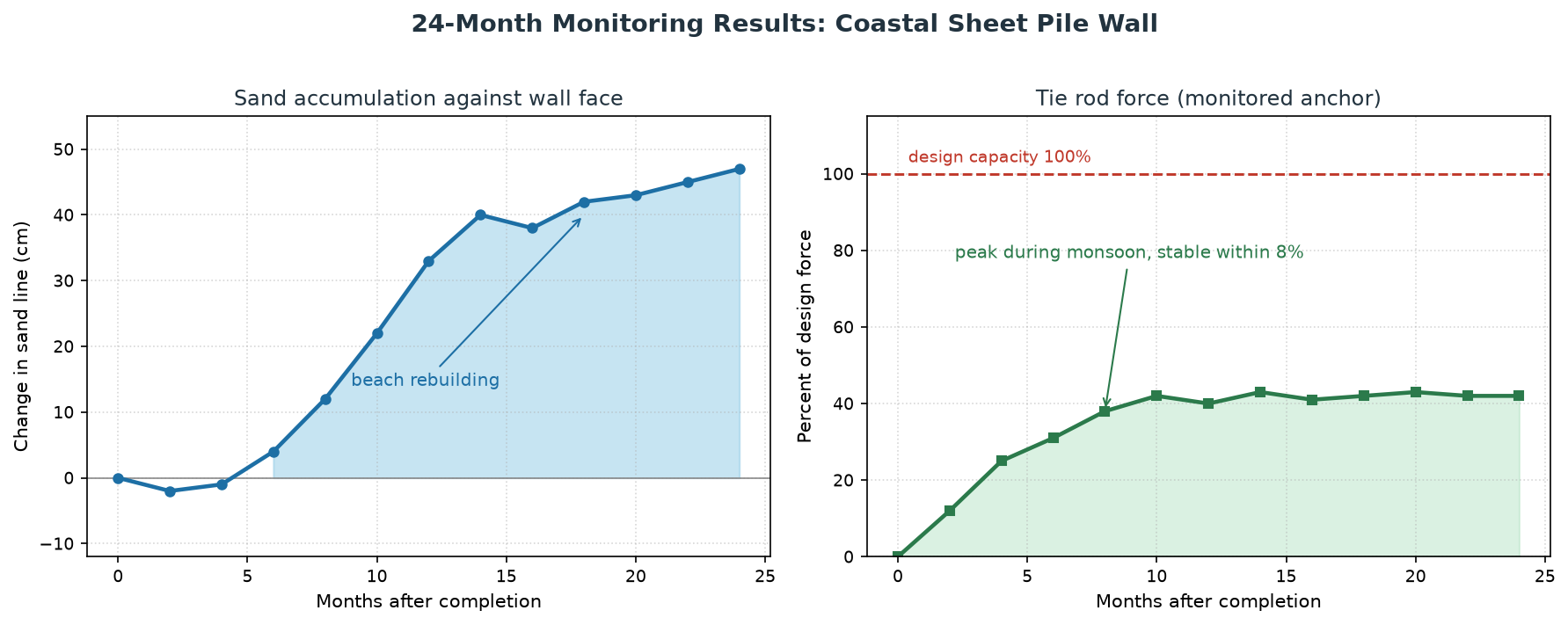monitoring chart of the coastal sheet pile wall over 24 months