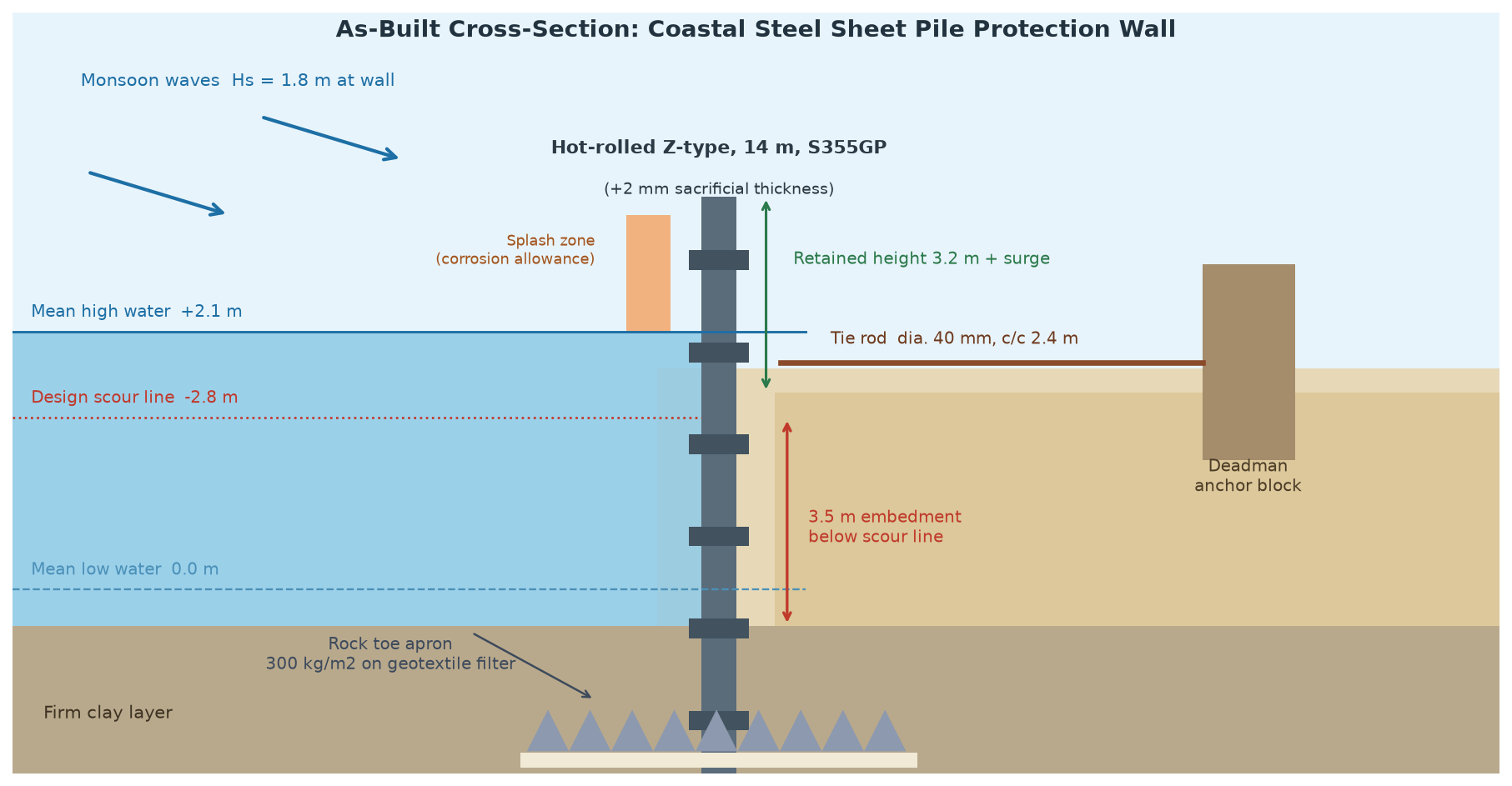 cross-section diagram of the steel sheet pile coastal protection wall
