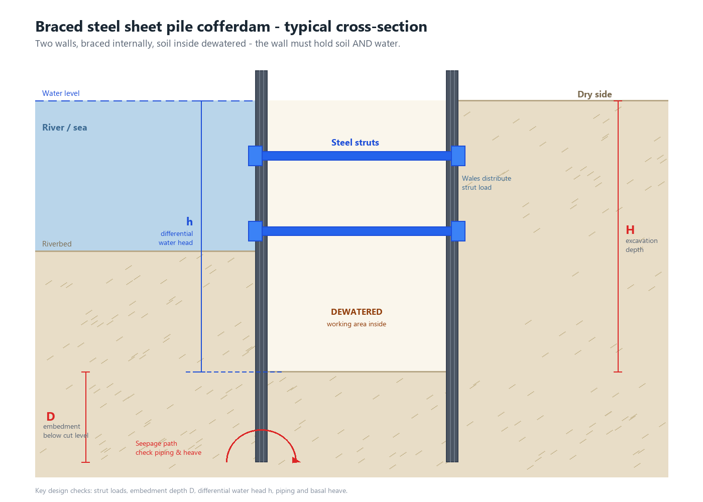 Cross-section diagram of a braced steel sheet pile cofferdam with water head, struts and embedment depth