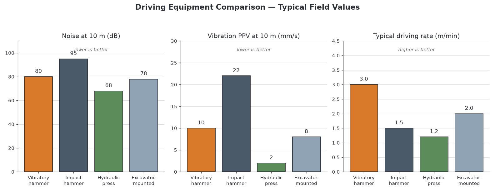 Chart comparing noise and vibration of vibratory, impact and press-in sheet pile installation methods