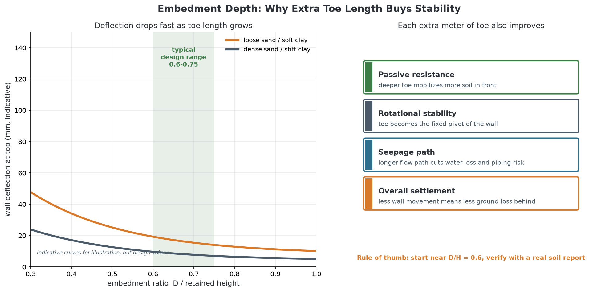 Embedment depth chart showing deflection reduction and stability benefits