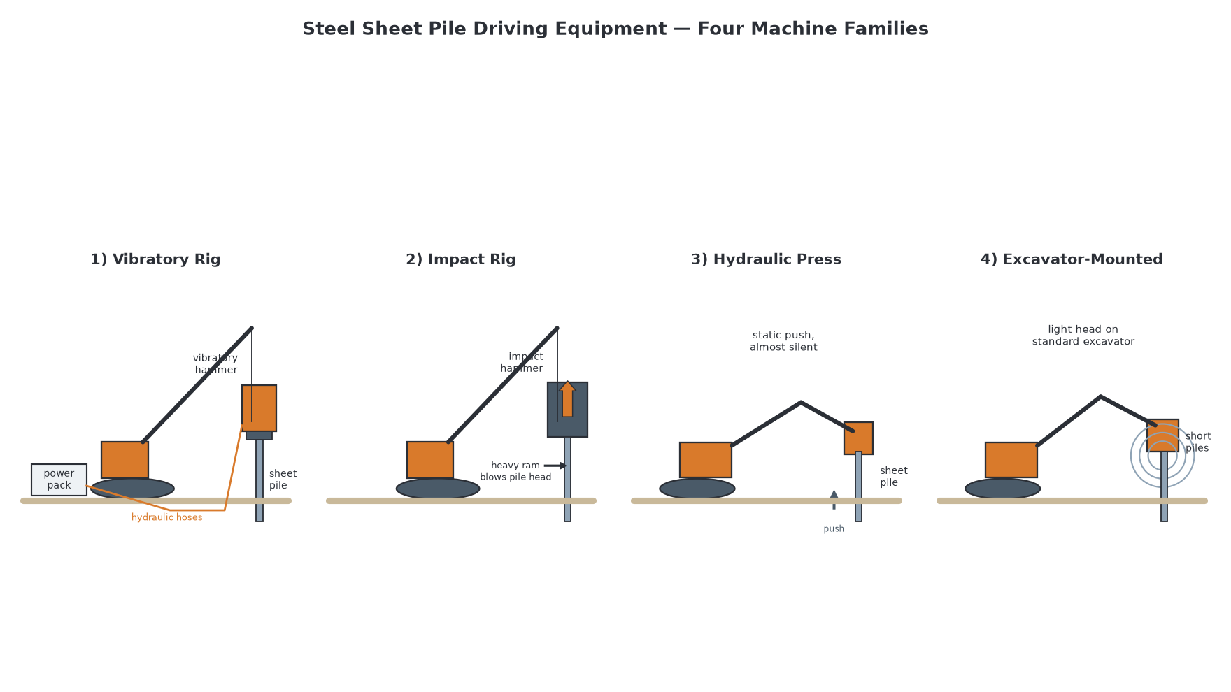 Steel sheet pile driving equipment overview diagram showing four machine types