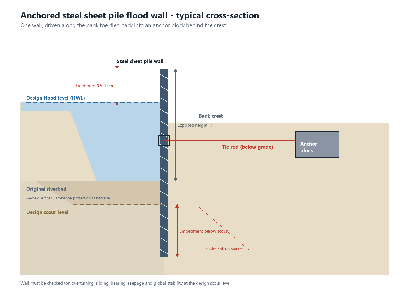 anchored steel sheet pile flood wall cross-section with tie rod and anchor block