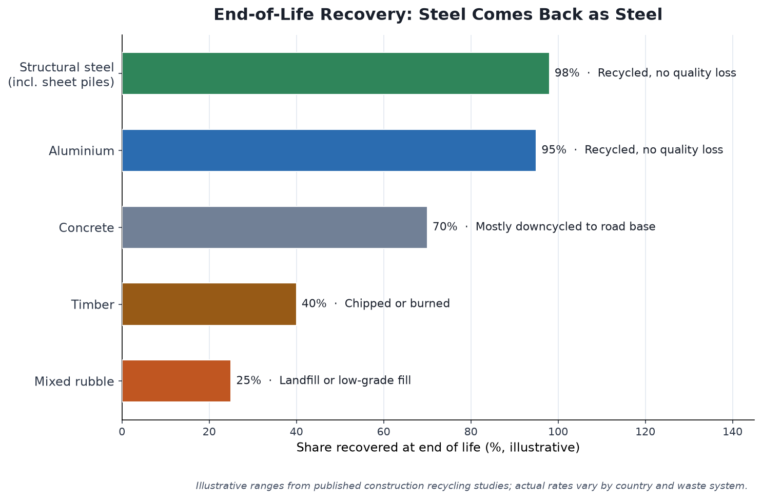 Bar chart comparing end-of-life recovery rates of steel, aluminium, concrete and timber