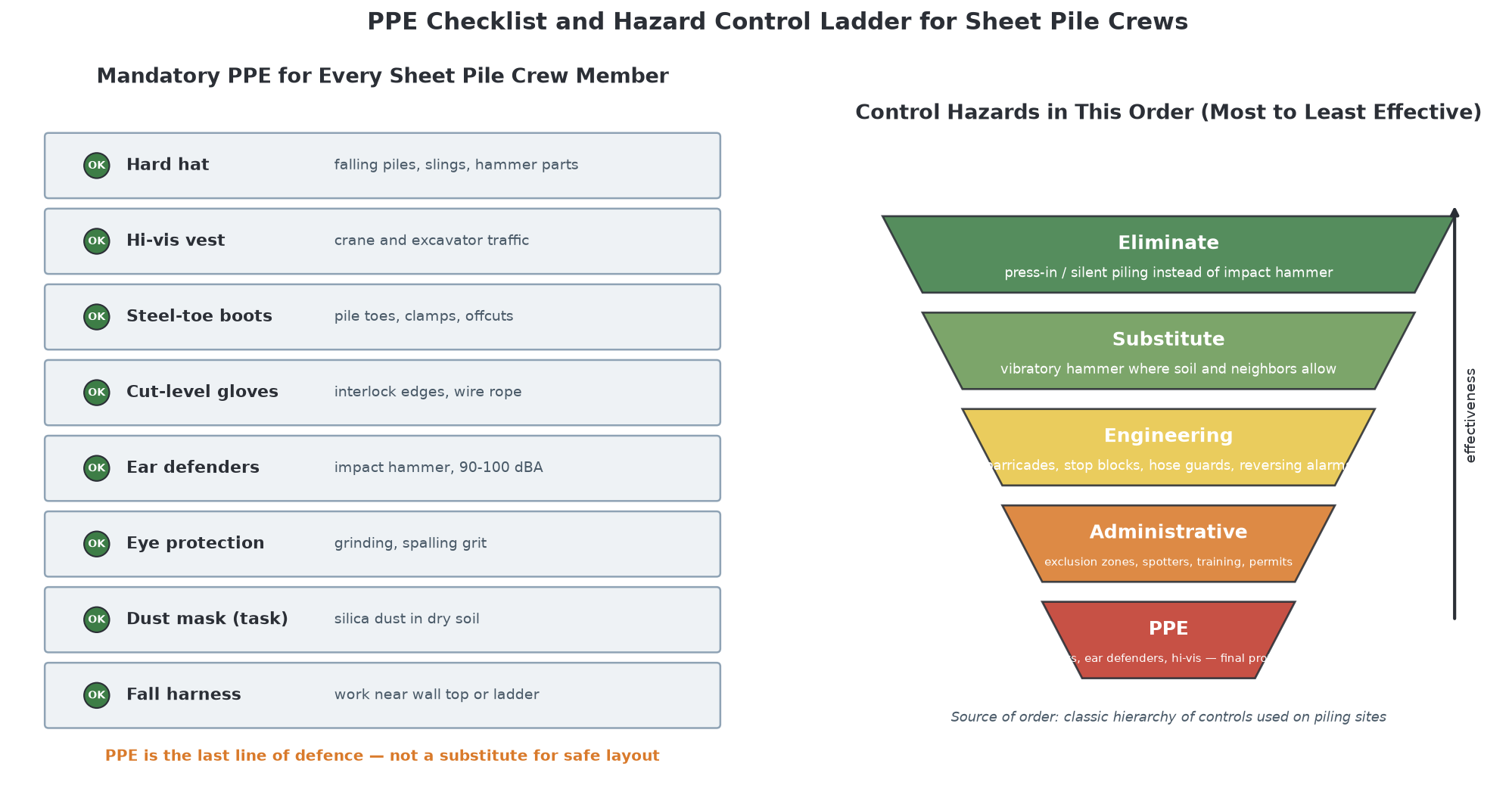 PPE checklist and hazard control ladder for sheet pile installation crews
