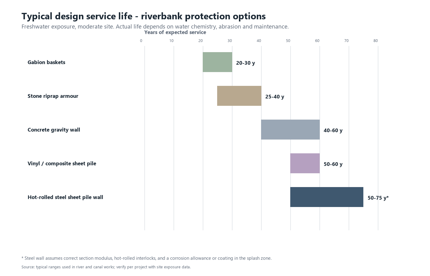 service life comparison chart of riverbank protection options