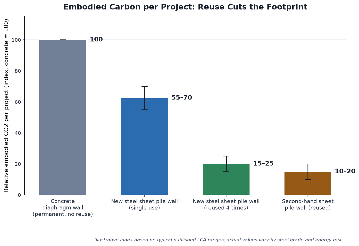 Bar chart comparing relative embodied carbon of concrete, new steel, and reused steel sheet pile walls