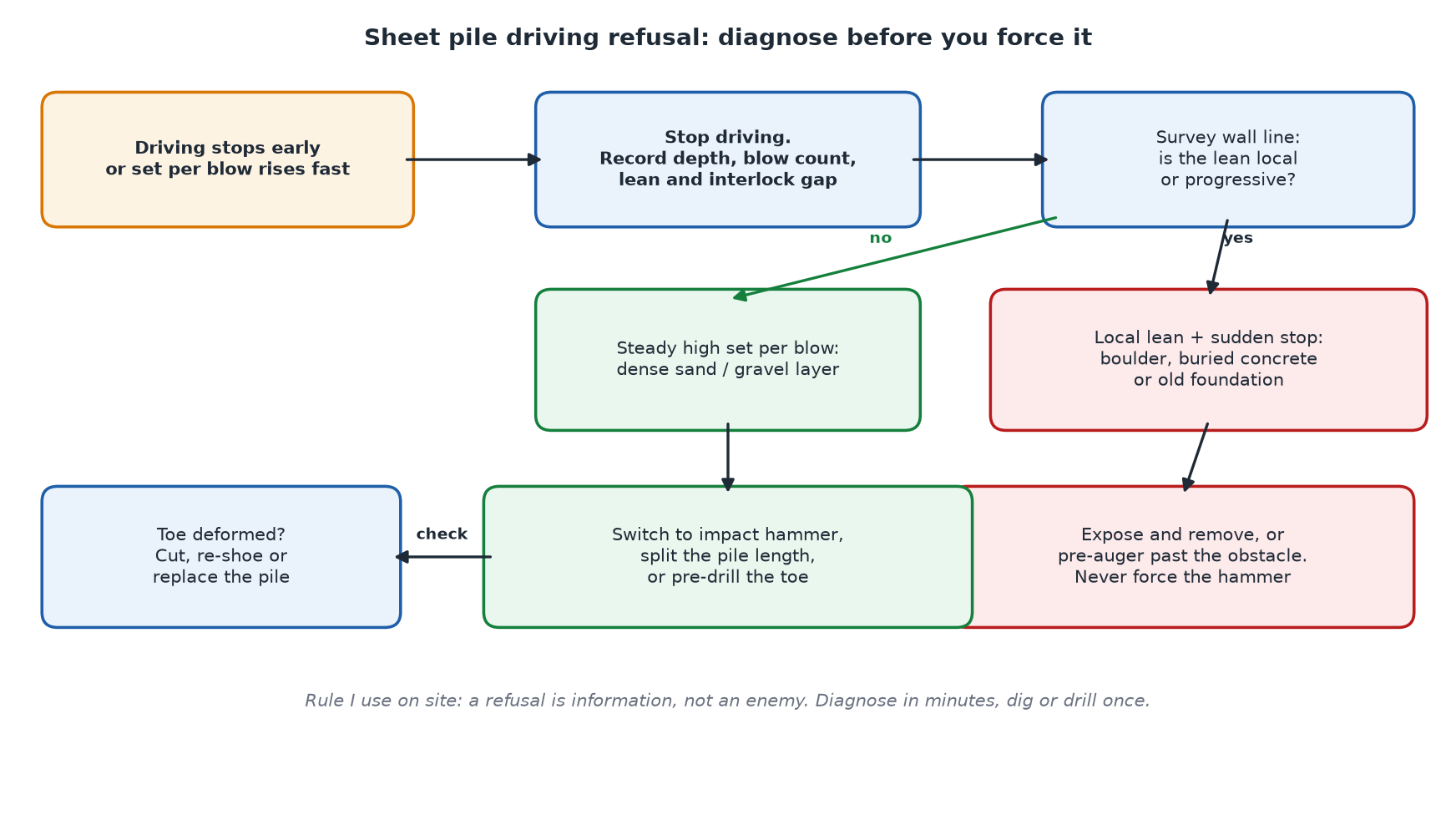 flowchart for diagnosing sheet pile driving refusal