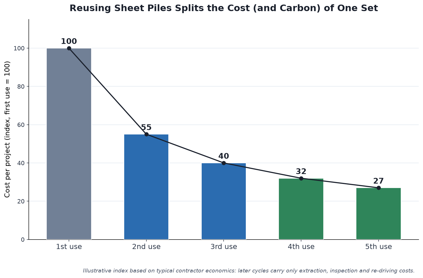 Chart of steel sheet pile cost per project falling across five reuse cycles