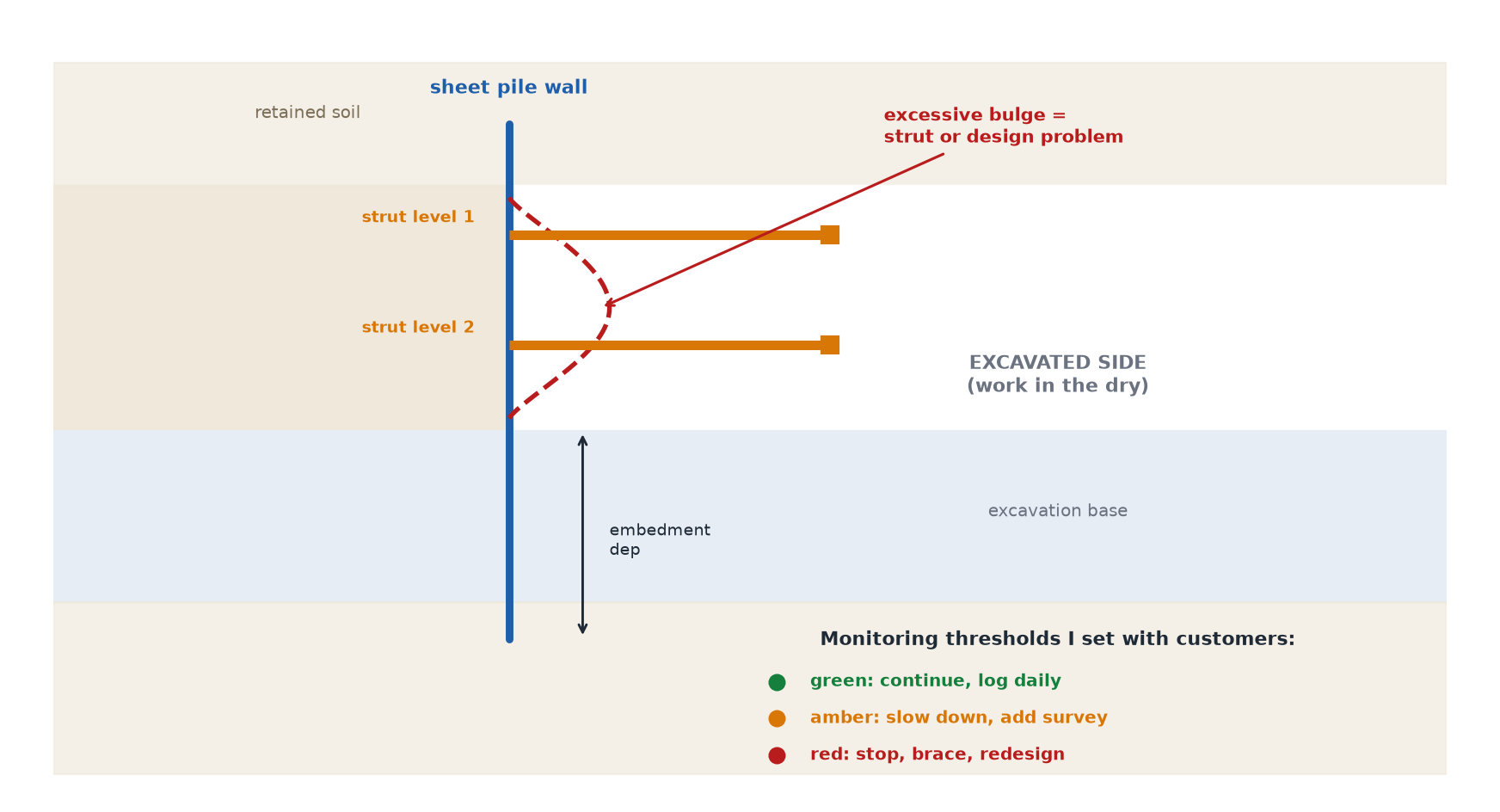 braced sheet pile wall deflection and monitoring thresholds diagram