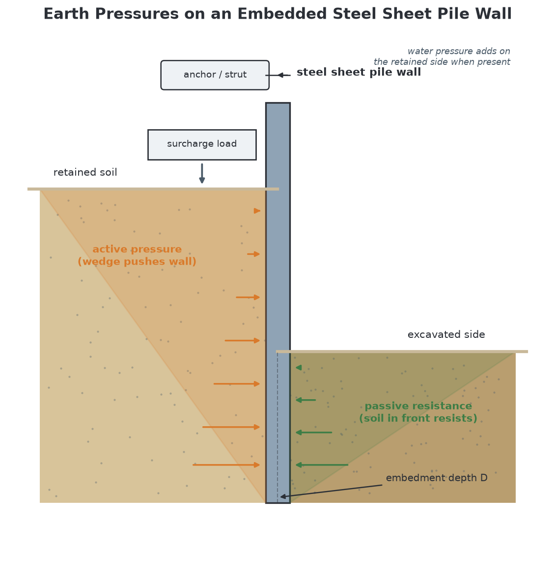 Earth pressure diagram showing active pressure and passive resistance on a sheet pile wall