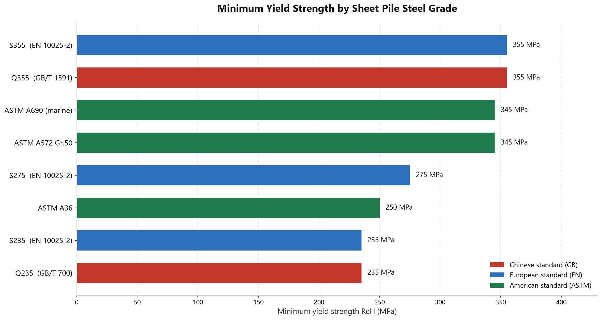Bar chart comparing minimum yield strength of Q235 Q355 S235 S275 S355 ASTM A36 A572 and A690 steel grades