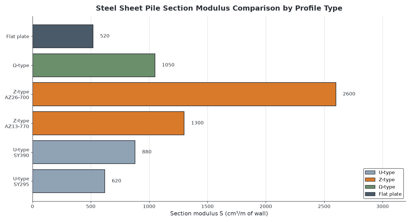 Section modulus comparison for sheet pile profiles Bar chart comparing section modulus per meter of wall for U-type, Z-type, Omega-type, and flat plate steel sheet pile profiles