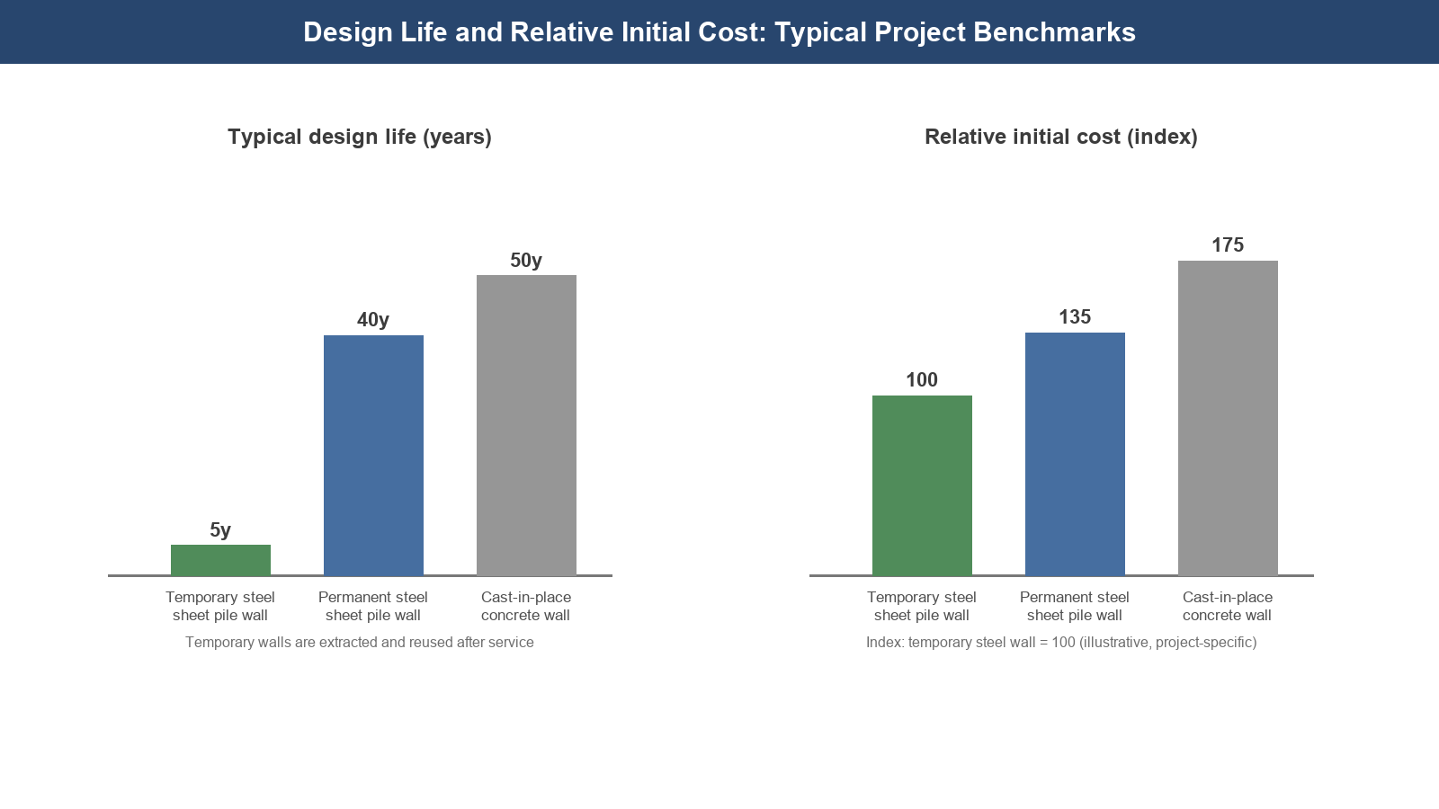 Chart comparing design life and relative initial cost of temporary sheet pile walls, permanent sheet pile walls and concrete walls