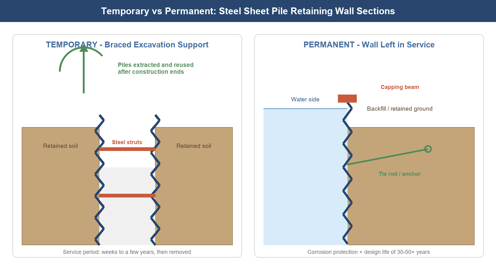 Cross-section comparison of temporary braced excavation support and permanent steel sheet pile retaining wall