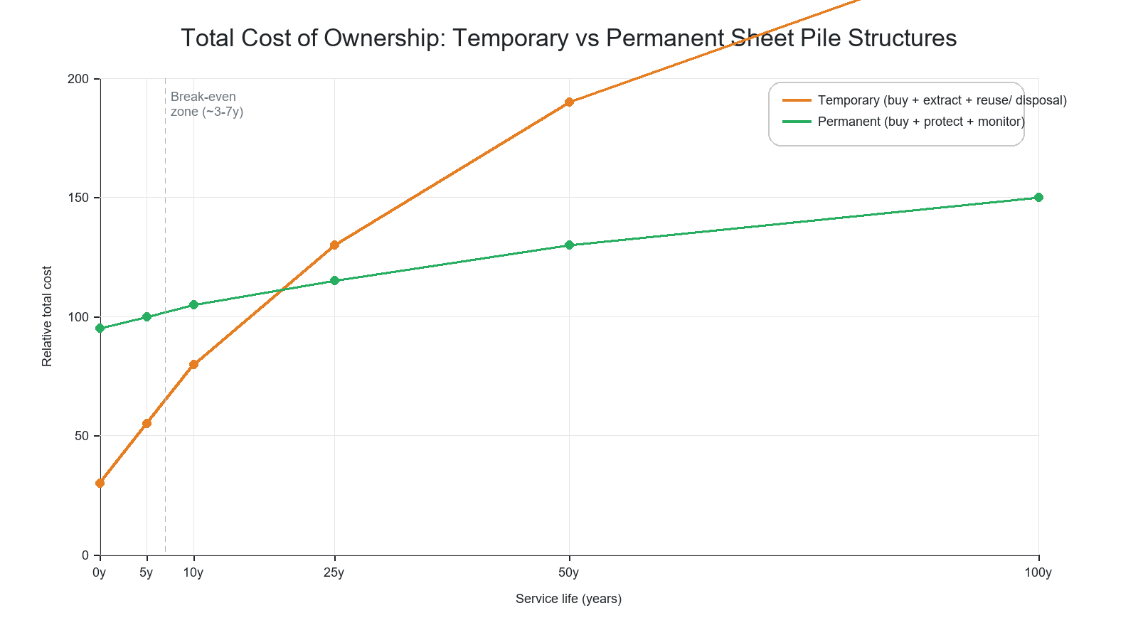 Line chart comparing total cost of ownership for temporary and permanent steel sheet pile structures