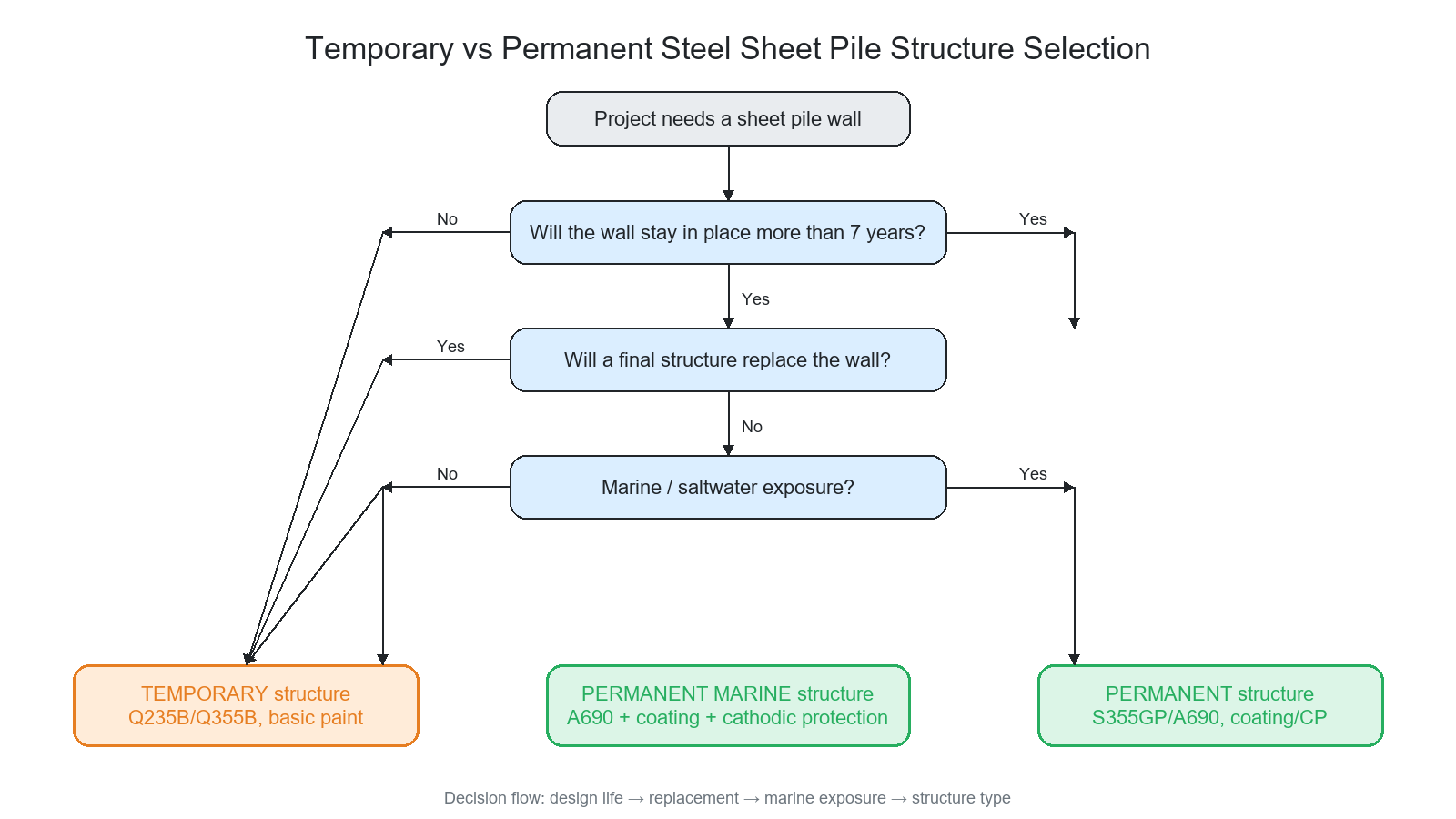 Decision flowchart for temporary versus permanent steel sheet pile structure selection