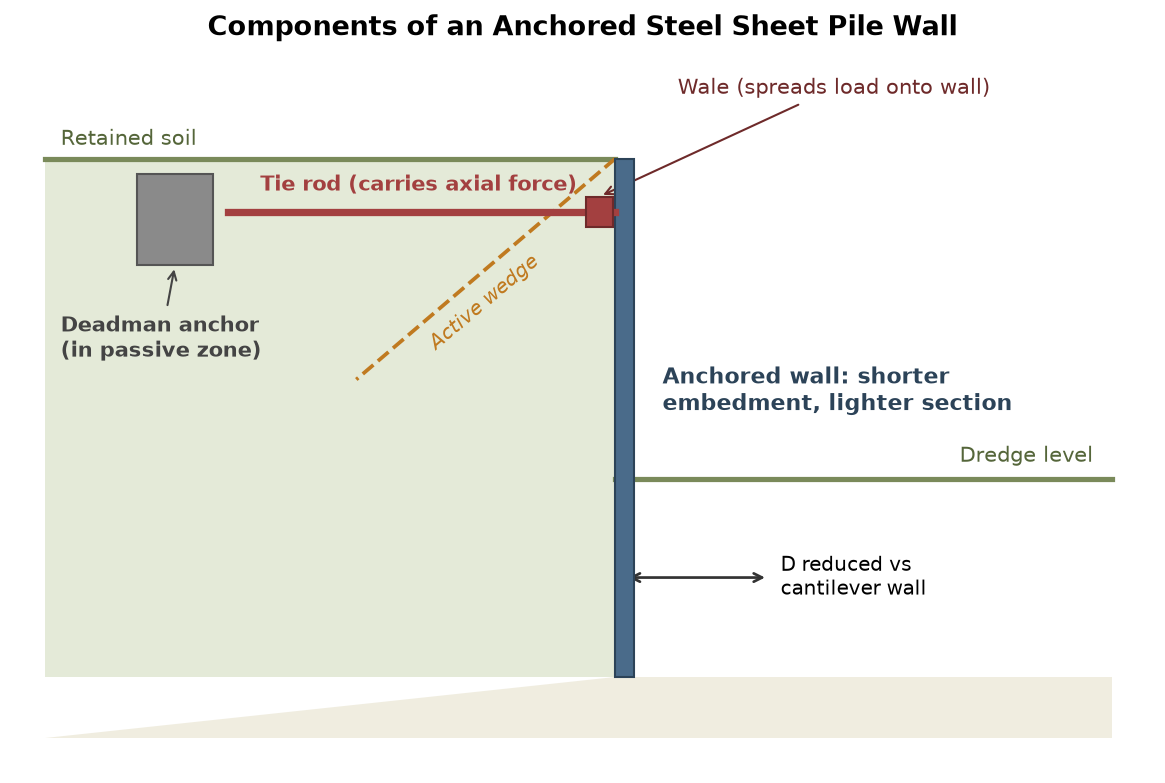 Anchored sheet pile wall component diagram