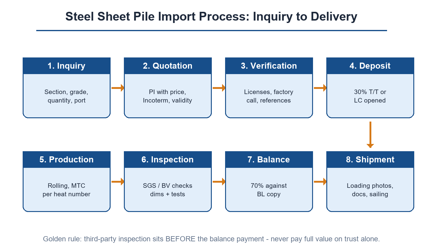Flowchart of the eight steps to buy steel sheet piles from China from inquiry to delivery