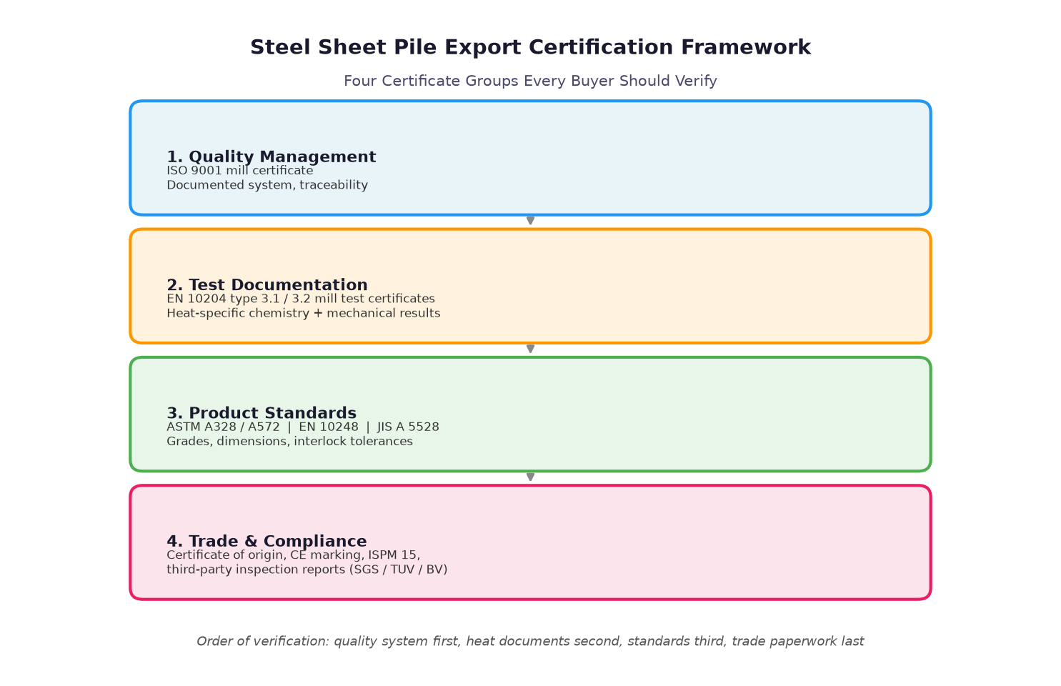 steel sheet pile quality certification framework overview diagram