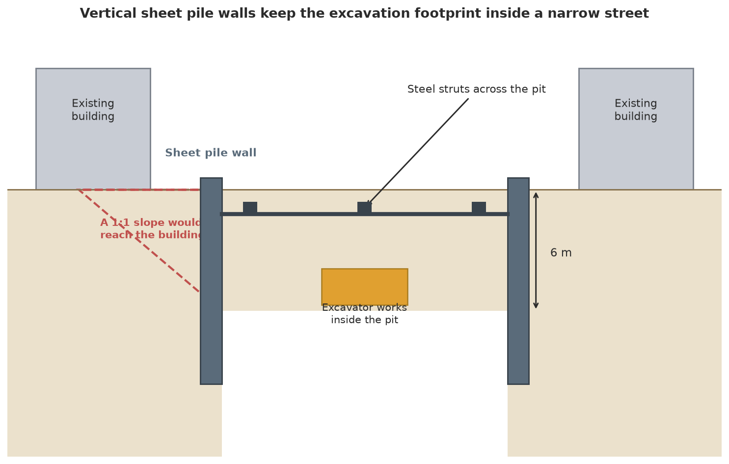 Cross-section of a narrow urban street where vertical sheet pile walls keep the excavation inside the site