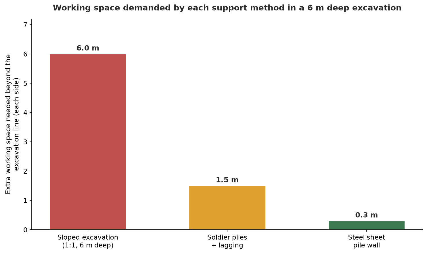 Bar chart comparing working space demanded by sloped excavation, soldier piles and steel sheet piles