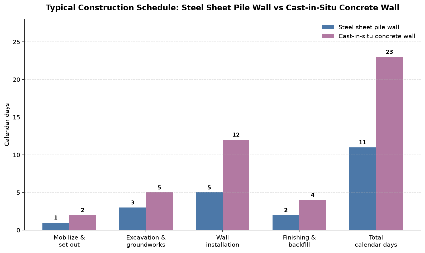 Steel sheet pile construction time comparison chart