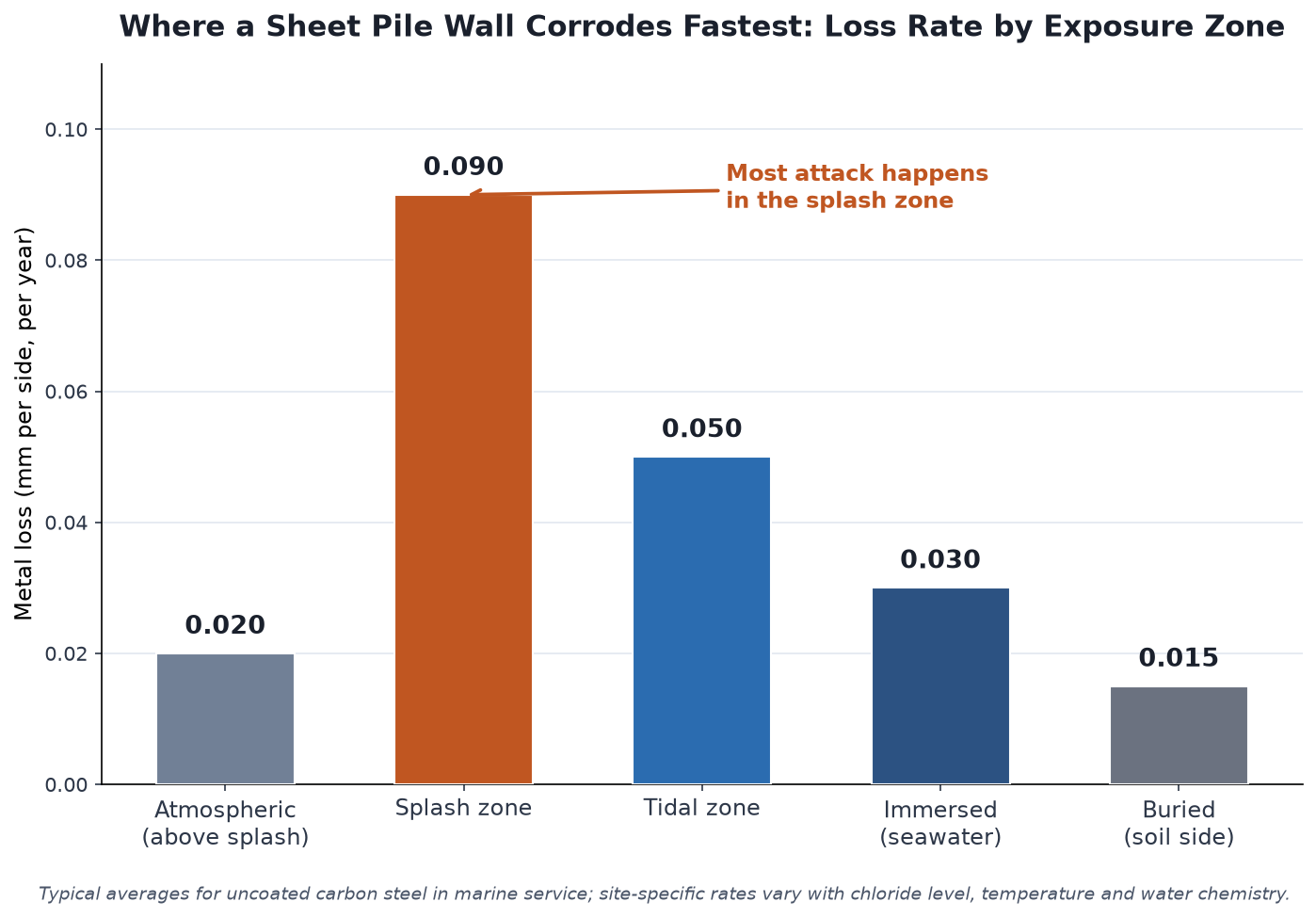 Bar chart of corrosion rate by exposure zone for steel sheet pile walls