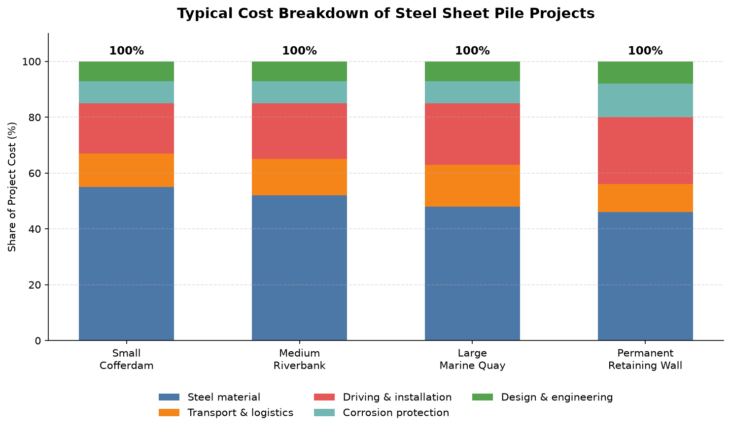 Cost breakdown of steel sheet pile projects by category