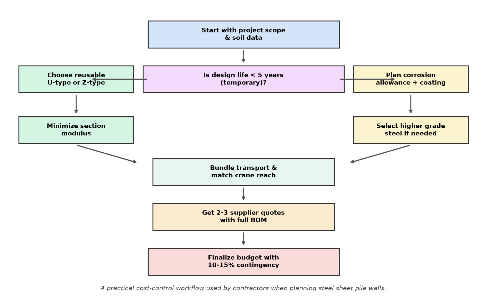Decision flowchart for optimizing steel sheet pile project costs