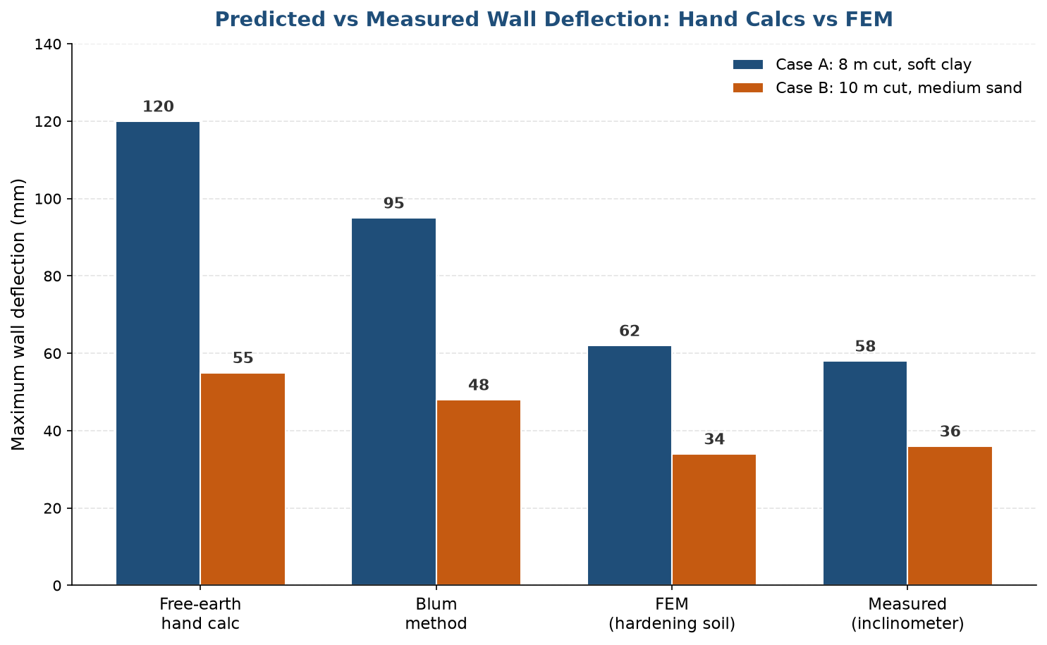 Chart comparing predicted and measured wall deflection for hand calculation, Blum method and finite element analysis