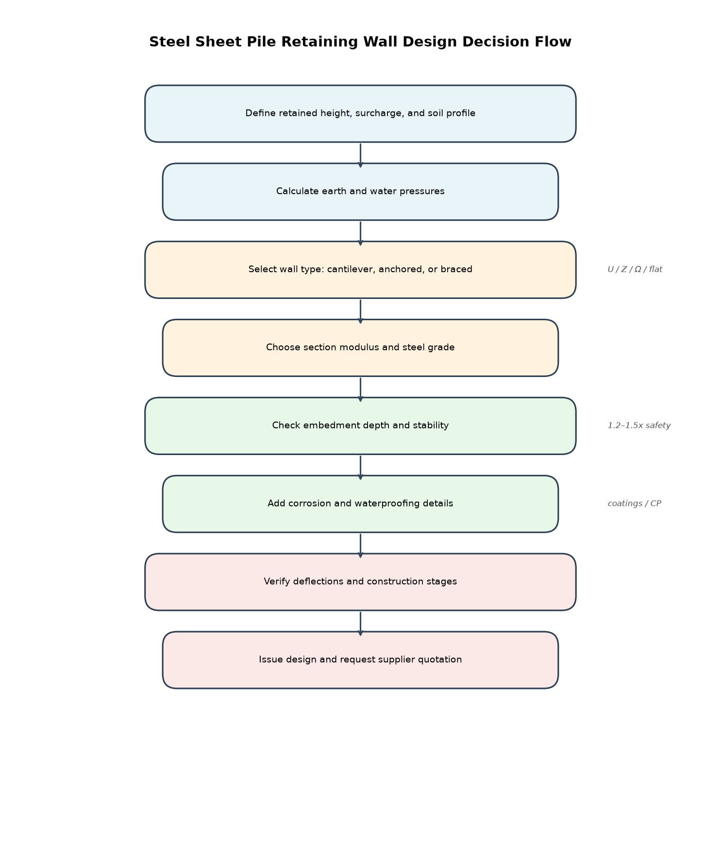 Steel sheet pile retaining wall design decision flow Design decision flowchart for steel sheet pile retaining walls from soil profile to supplier quotation