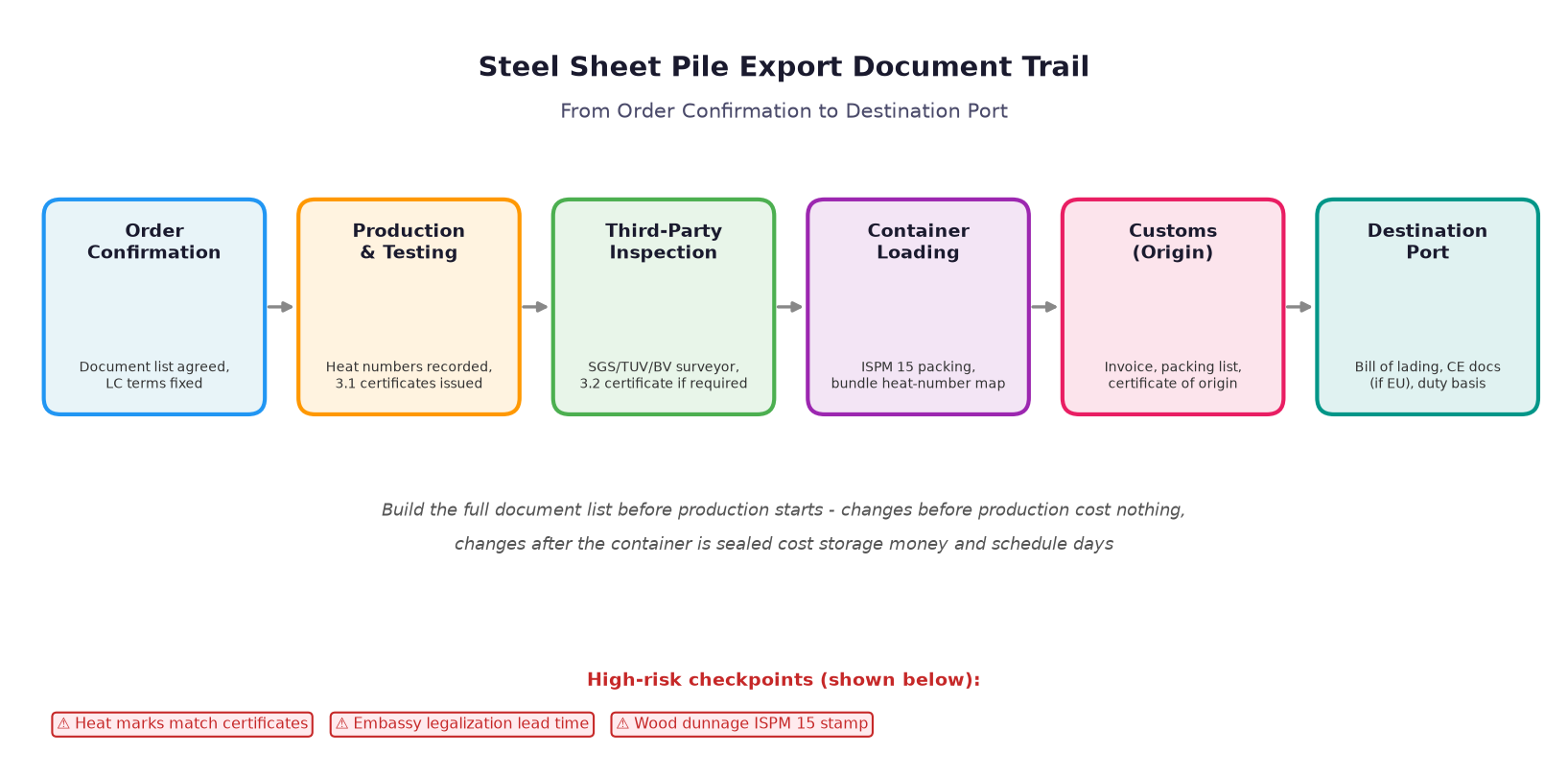 steel sheet pile export trade documents and shipping flow diagram