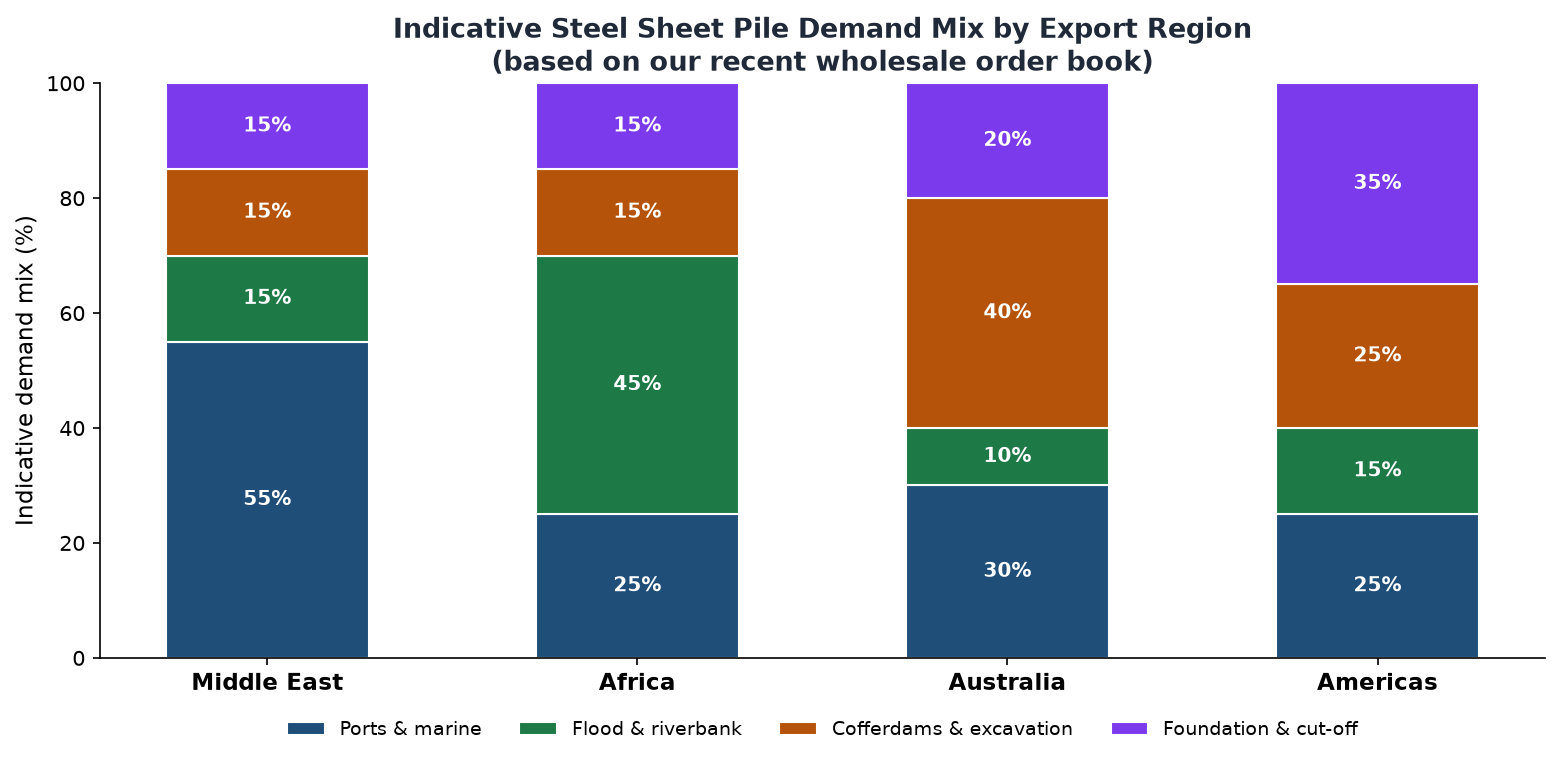Indicative steel sheet pile demand mix by export region