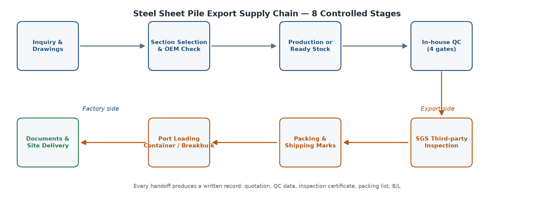 Diagram of the eight-stage steel sheet pile export supply chain from inquiry to site delivery