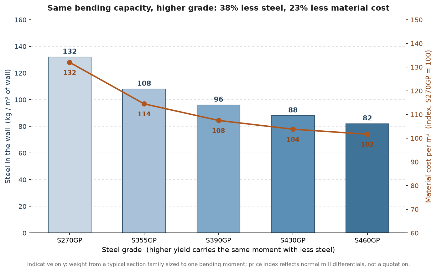 Chart comparing wall weight and material cost per square metre across sheet pile grades for the same bending capacity