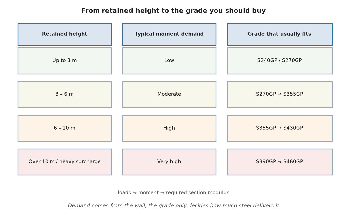 Matrix mapping retained height and moment demand to suitable sheet pile steel grades
