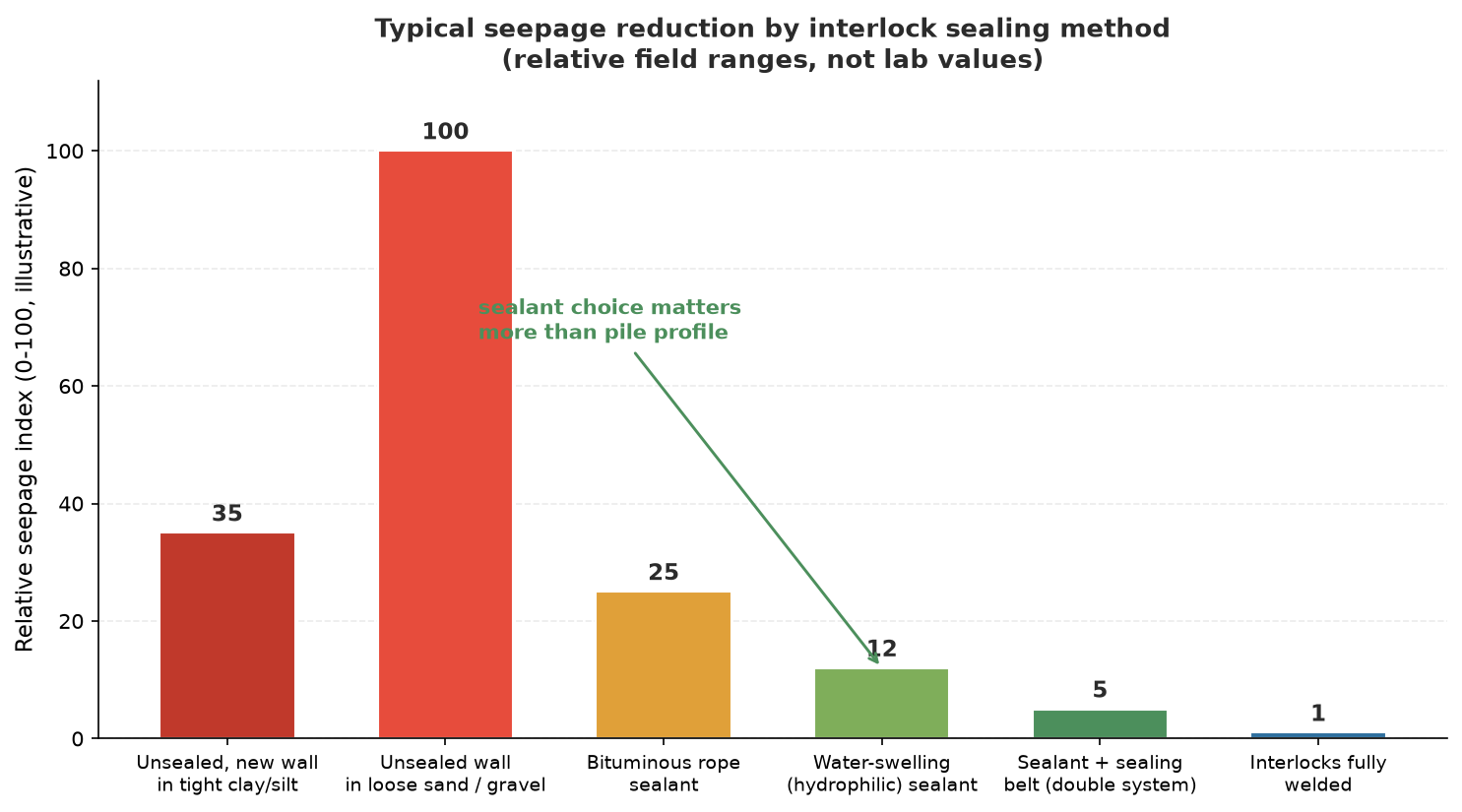Bar chart comparing relative seepage for unsealed and sealed interlock methods