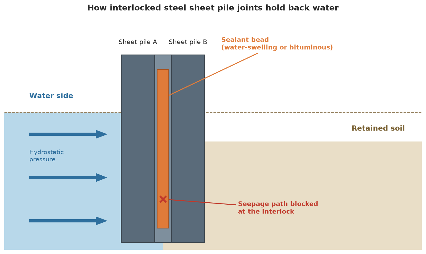 Diagram of water pressure and sealant bead inside an interlocked steel sheet pile joint