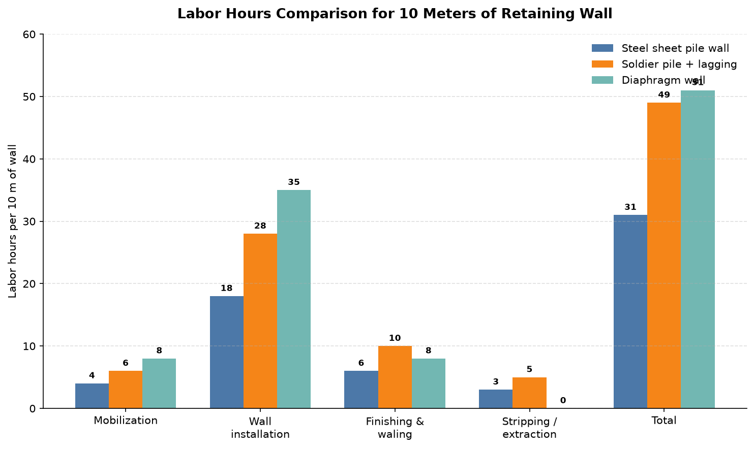 Labor cost savings comparison chart for retaining wall systems