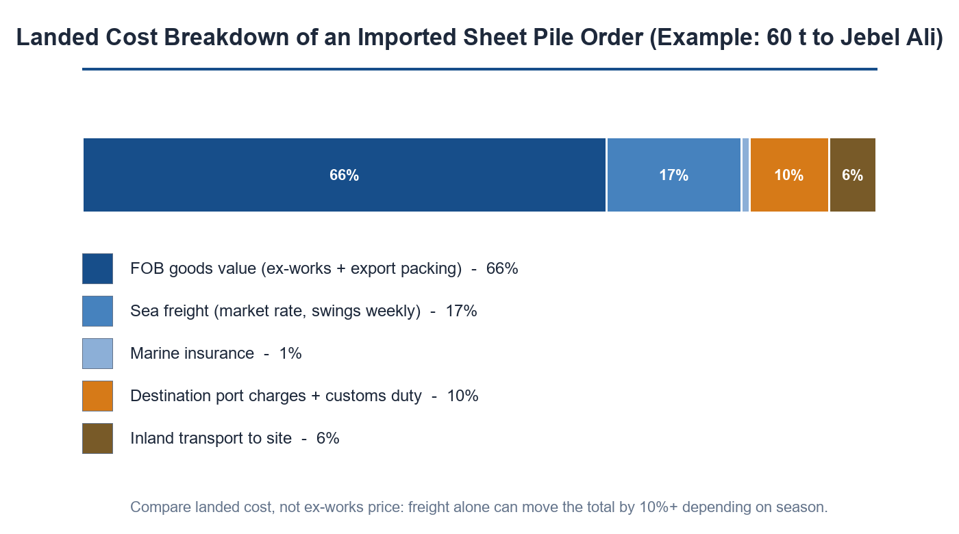 Chart showing the landed cost breakdown of an imported steel sheet pile order