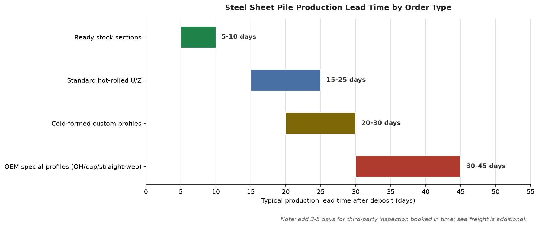 Bar chart comparing steel sheet pile lead times by order type from ready stock to OEM special profiles