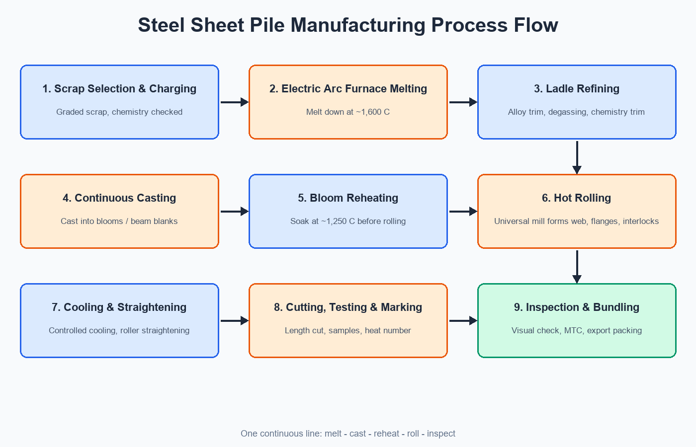 Steel sheet pile manufacturing process flowchart from scrap selection to export bundling
