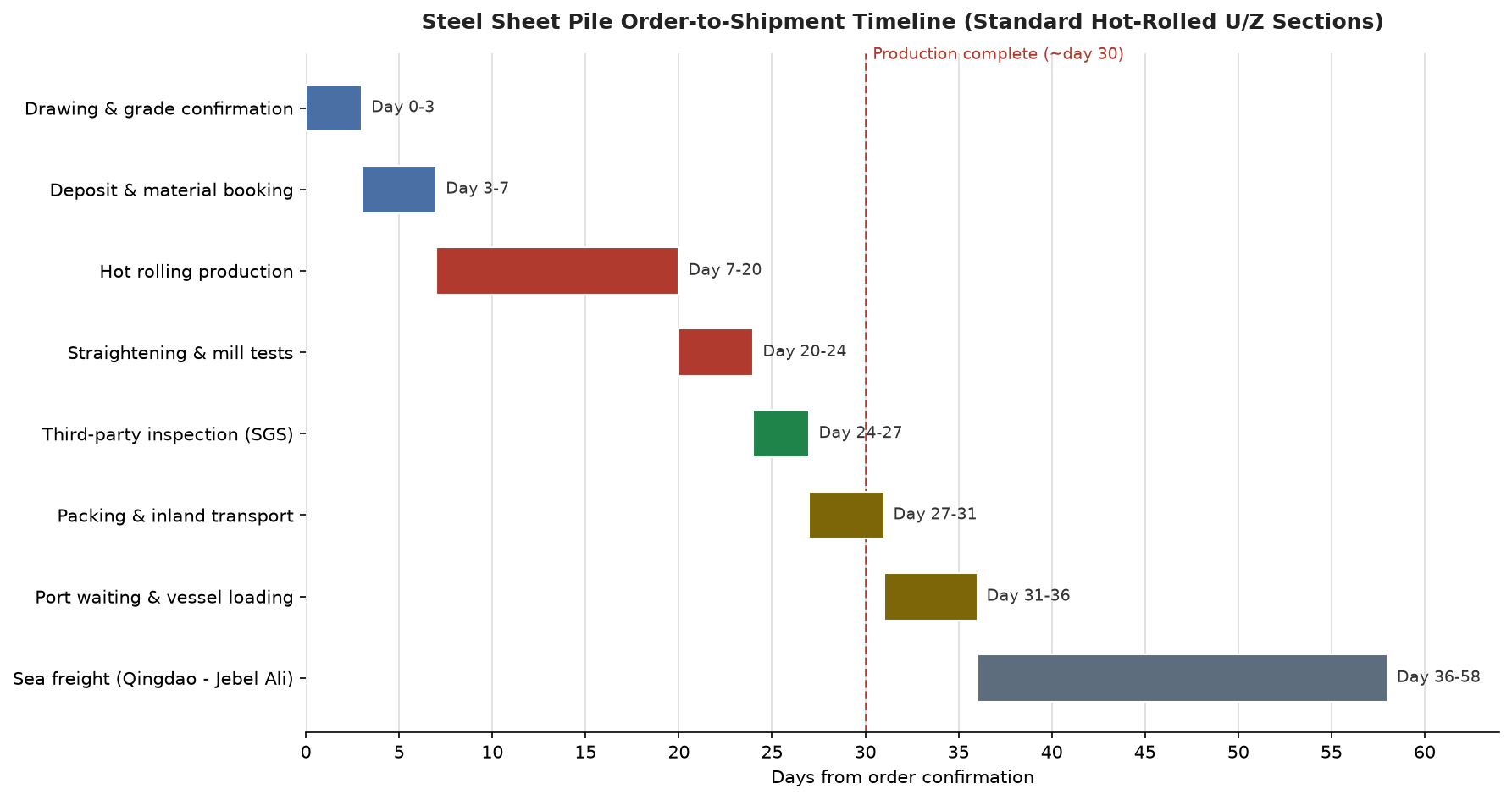 Steel sheet pile order to shipment lead time timeline chart showing every stage from order review to sea freight
