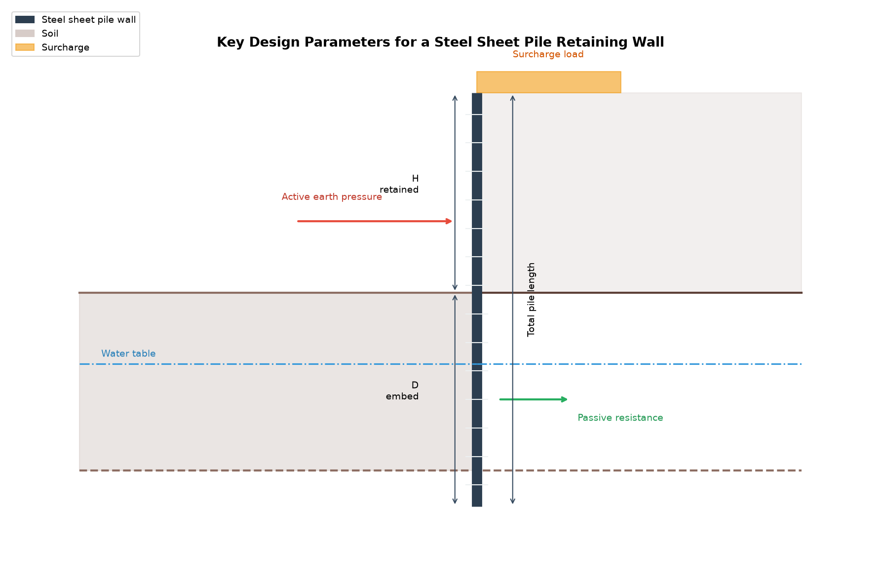 Steel sheet pile retaining wall design parameters Key design parameters of a steel sheet pile retaining wall including retained height, embedment depth, water table, surcharge, active and passive pressure