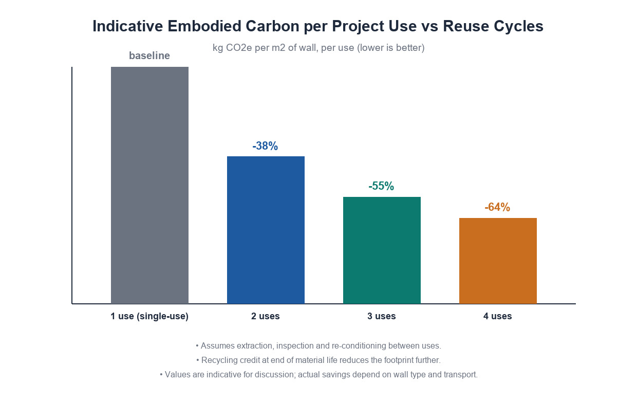 Indicative comparison of reuse cycles and embodied carbon savings for steel sheet piles