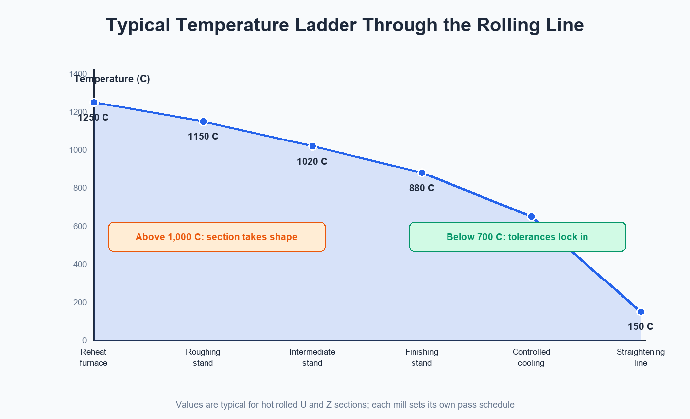 Temperature ladder chart through the sheet pile rolling line showing forming and tolerance windows