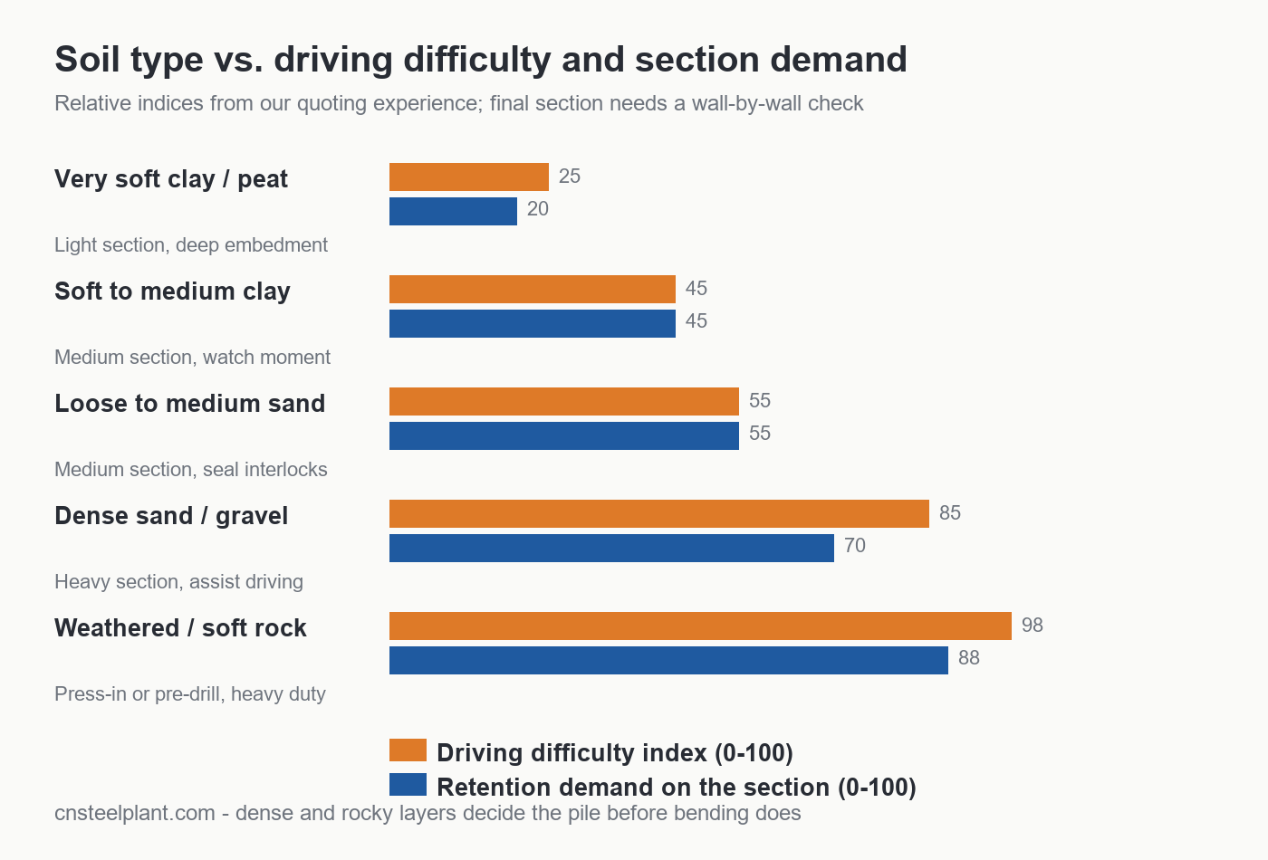 Grouped bar chart comparing driving difficulty index and retention demand on the sheet pile section for five soil types from very soft clay to soft rock