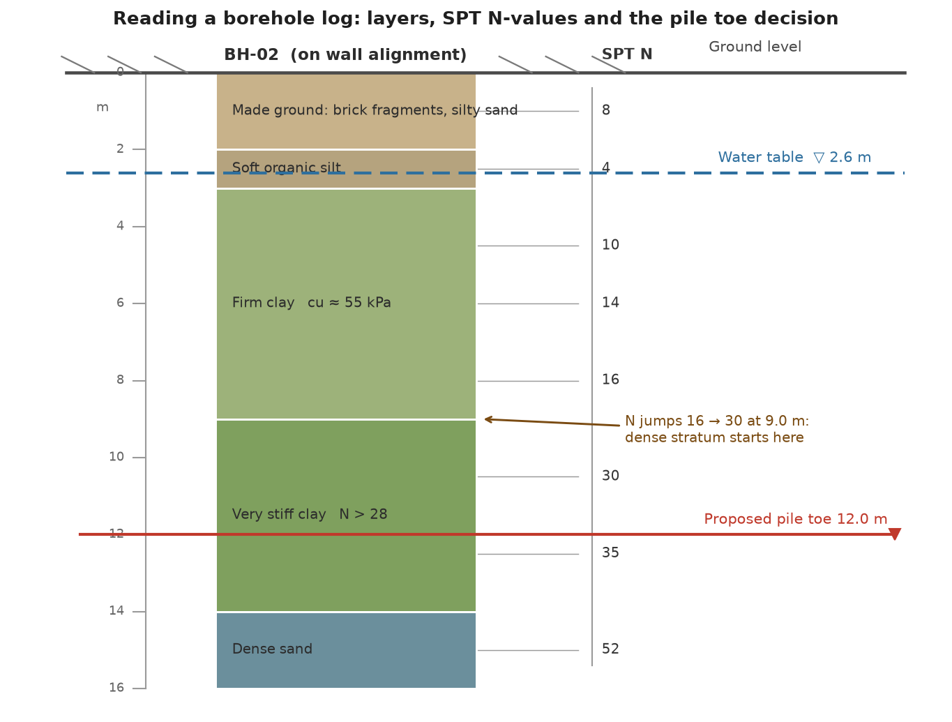 An annotated borehole log: the five things a buyer reads before ordering sheet piles annotated borehole log with soil layers, SPT N-values, water table and proposed pile toe